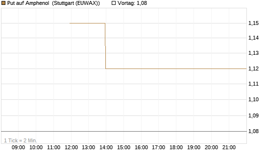 Put auf Amphenol [J.P. Morgan Structured Products B.V.] Chart