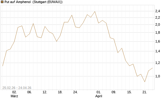 Put auf Amphenol [J.P. Morgan Structured Products B.V.] Chart