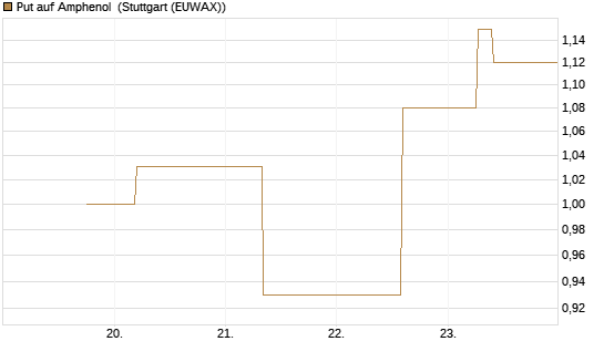 Put auf Amphenol [J.P. Morgan Structured Products B.V.] Chart