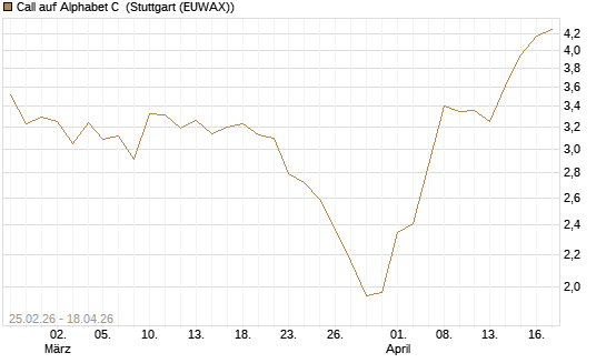 Call auf Alphabet C [J.P. Morgan Structured Products B.V.] Chart