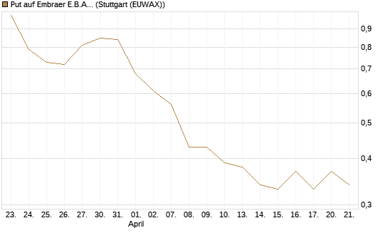 Put auf Embraer E.B.A. [J.P. Morgan Structured Products B.V.] Chart