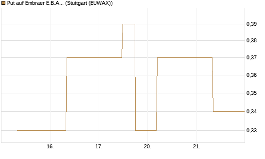 Put auf Embraer E.B.A. [J.P. Morgan Structured Products B.V.] Chart