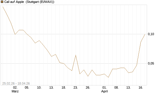 Call auf Apple [J.P. Morgan Structured Products B.V.] Chart