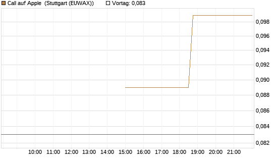 Call auf Apple [J.P. Morgan Structured Products B.V.] Chart