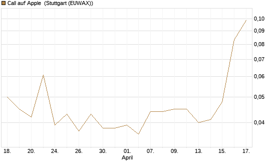 Call auf Apple [J.P. Morgan Structured Products B.V.] Chart