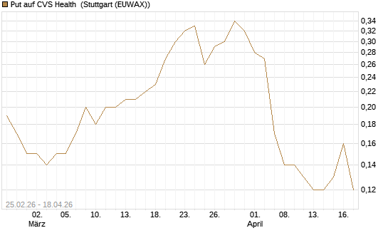 Put auf CVS Health [J.P. Morgan Structured Products B.V.] Chart