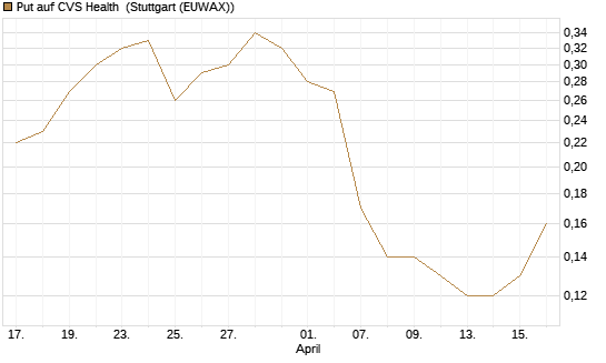Put auf CVS Health [J.P. Morgan Structured Products B.V.] Chart
