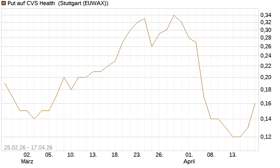 Put auf CVS Health [J.P. Morgan Structured Products B.V.] Chart