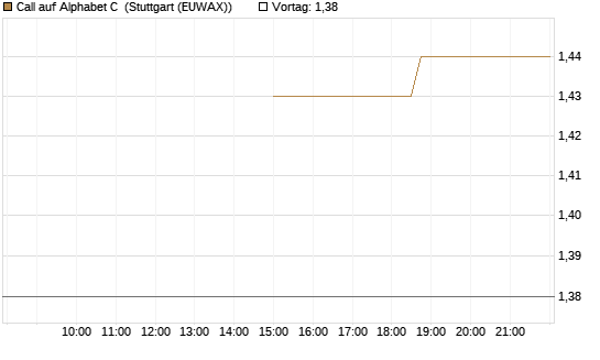 Call auf Alphabet C [J.P. Morgan Structured Products B.V.] Chart