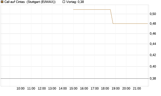 Call auf Cintas [J.P. Morgan Structured Products B.V.] Chart