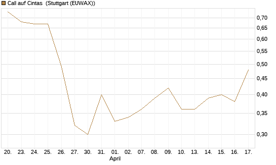 Call auf Cintas [J.P. Morgan Structured Products B.V.] Chart