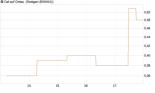 Call auf Cintas [J.P. Morgan Structured Products B.V.] Chart