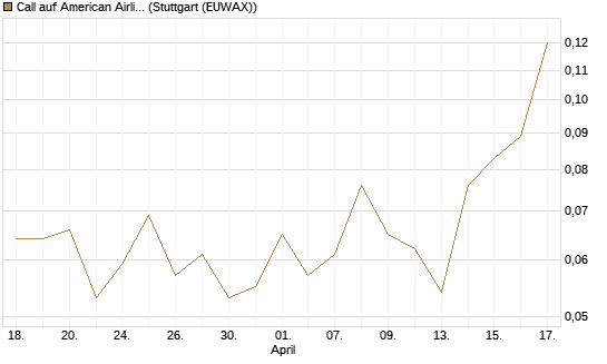 Call auf American Airlines Group [J.P. Morgan Structured Products B.V.] Chart