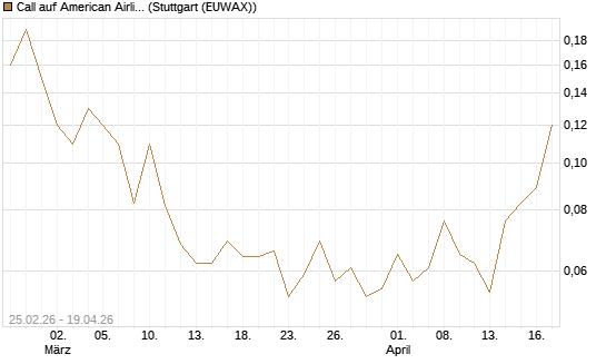 Call auf American Airlines Group [J.P. Morgan Structured Products B.V.] Chart
