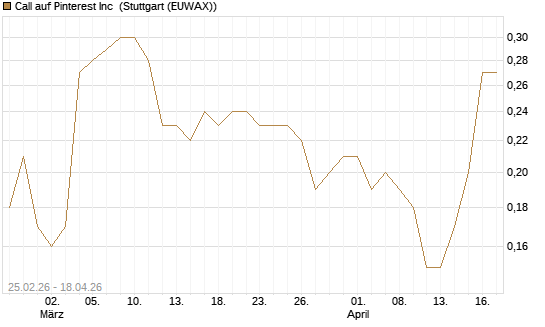 Call auf Pinterest Inc [J.P. Morgan Structured Products B.V.] Chart