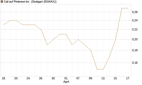 Call auf Pinterest Inc [J.P. Morgan Structured Products B.V.] Chart