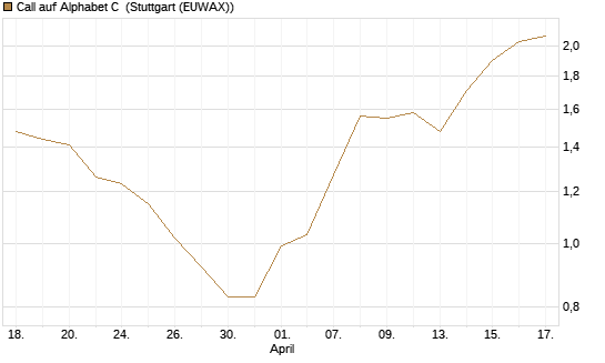 Call auf Alphabet C [J.P. Morgan Structured Products B.V.] Chart
