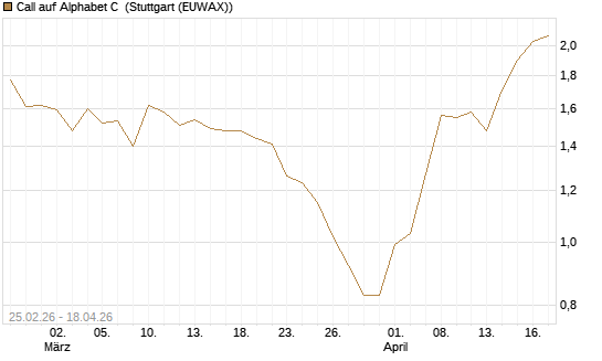 Call auf Alphabet C [J.P. Morgan Structured Products B.V.] Chart