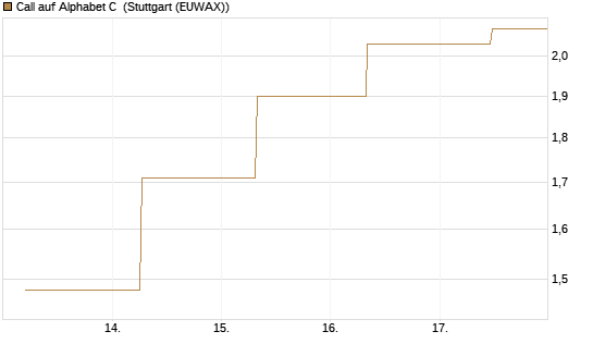 Call auf Alphabet C [J.P. Morgan Structured Products B.V.] Chart