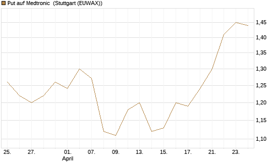Put auf Medtronic [J.P. Morgan Structured Products B.V.] Chart