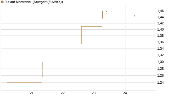 Put auf Medtronic [J.P. Morgan Structured Products B.V.] Chart
