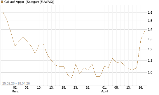Call auf Apple [J.P. Morgan Structured Products B.V.] Chart