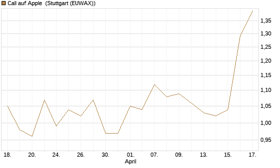 Call auf Apple [J.P. Morgan Structured Products B.V.] Chart