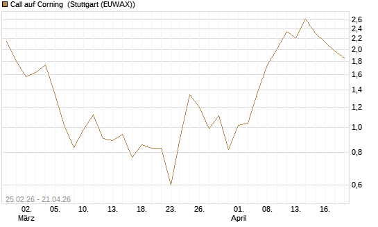 Call auf Corning [J.P. Morgan Structured Products B.V.] Chart