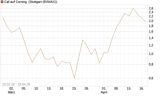 Call auf Corning [J.P. Morgan Structured Products B.V.] Chart