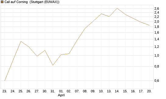 Call auf Corning [J.P. Morgan Structured Products B.V.] Chart