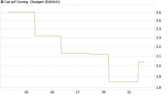 Call auf Corning [J.P. Morgan Structured Products B.V.] Chart