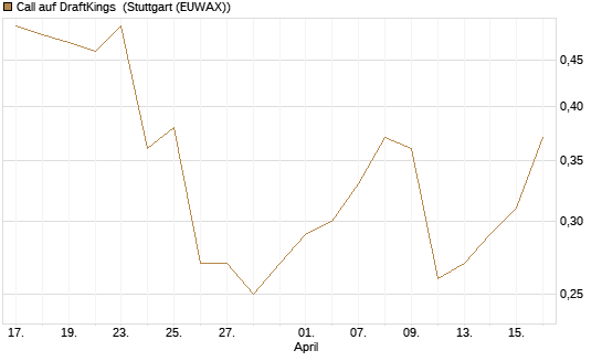 Call auf DraftKings [J.P. Morgan Structured Products B.V.] Chart