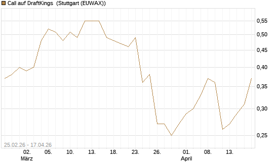 Call auf DraftKings [J.P. Morgan Structured Products B.V.] Chart