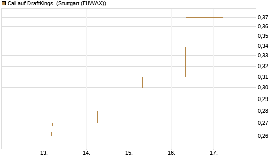 Call auf DraftKings [J.P. Morgan Structured Products B.V.] Chart