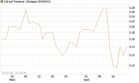 Call auf Fastenal [J.P. Morgan Structured Products B.V.] Chart