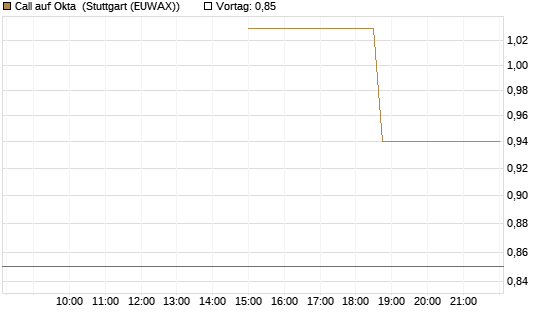 Call auf Okta [J.P. Morgan Structured Products B.V.] Chart