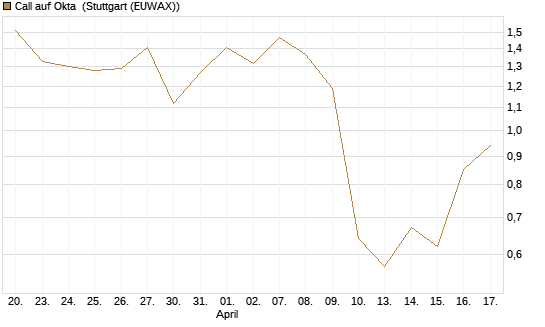 Call auf Okta [J.P. Morgan Structured Products B.V.] Chart