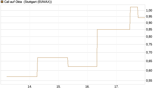 Call auf Okta [J.P. Morgan Structured Products B.V.] Chart