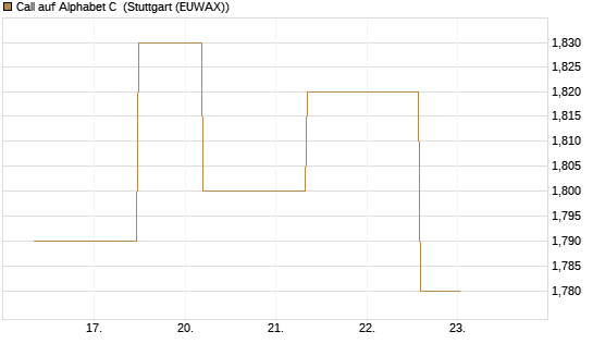 Call auf Alphabet C [J.P. Morgan Structured Products B.V.] Chart