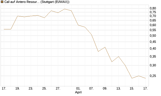 Call auf Antero Resources [J.P. Morgan Structured Products B.V.] Chart