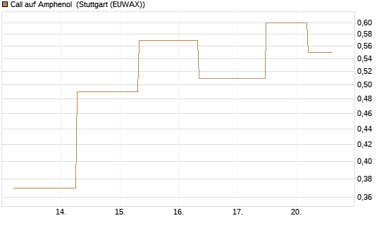 Call auf Amphenol [J.P. Morgan Structured Products B.V.] Chart