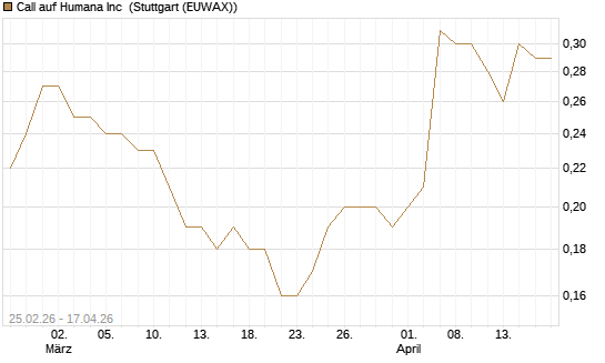 Call auf Humana Inc [J.P. Morgan Structured Products B.V.] Chart