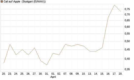 Call auf Apple [J.P. Morgan Structured Products B.V.] Chart