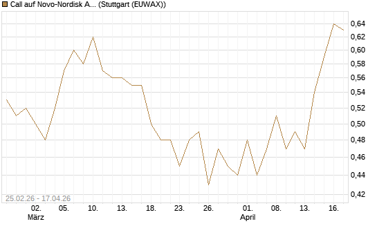 Call auf Novo-Nordisk ADR [J.P. Morgan Structured Products B.V.] Chart