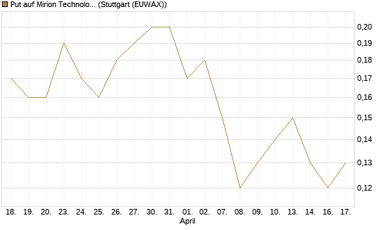 Put auf Mirion Technologies Inc [J.P. Morgan Structured Products B.V.] Chart