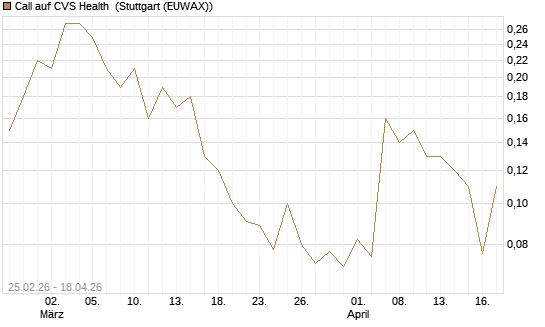 Call auf CVS Health [J.P. Morgan Structured Products B.V.] Chart