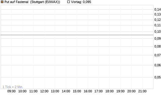 Put auf Fastenal [J.P. Morgan Structured Products B.V.] Chart