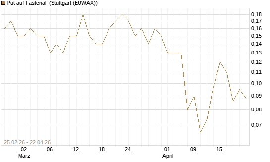 Put auf Fastenal [J.P. Morgan Structured Products B.V.] Chart