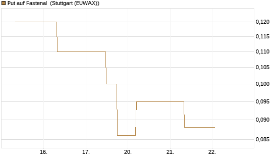 Put auf Fastenal [J.P. Morgan Structured Products B.V.] Chart