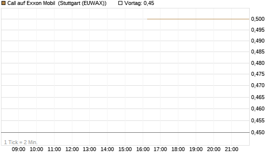 Call auf Exxon Mobil [J.P. Morgan Structured Products B.V.] Chart